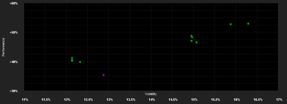 Chart for FSSA Indian Subcontinent Fund VI (Accumulation) EUR