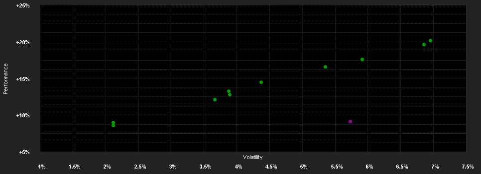 Chart for Aegon Global Diversified Income Fund, Sterling (hedged) Class B, Dist