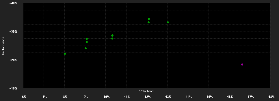 Chart for Jupiter European Growth, Class A USD Acc