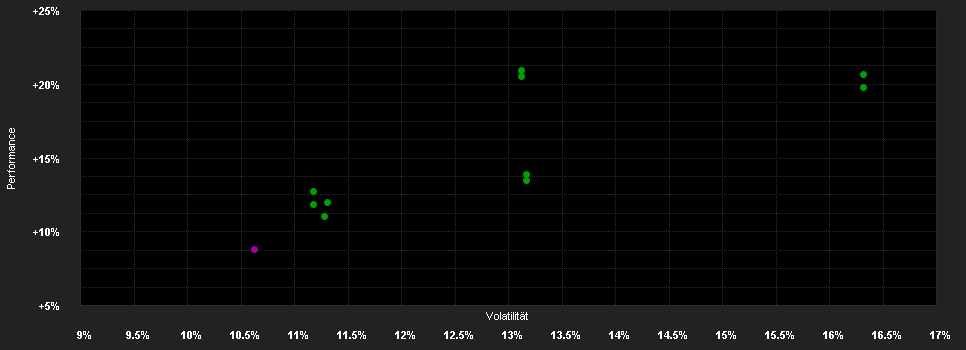 Chart for UniSector: BasicIndustries A