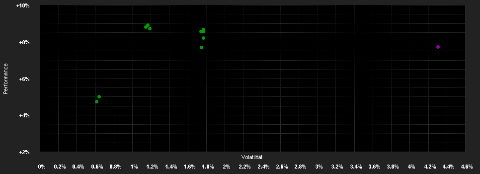 Chart for Amundi GF Euro Rent - T