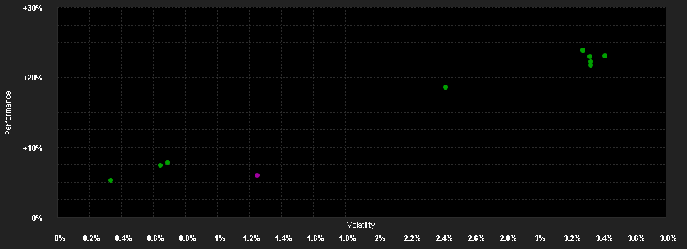 Chart for F.Gl.Targ.Euro Inc.2025 Fd.E EUR