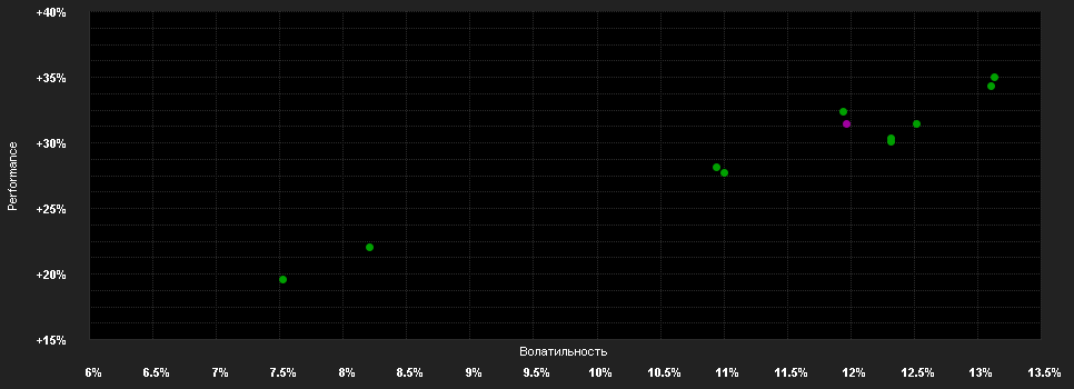 Chart for DWS Invest Gl.Inf.USD LDMH(P)