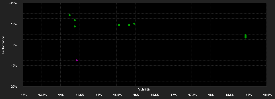 Chart for BGF Sustainable Energy Fund A4 GBP