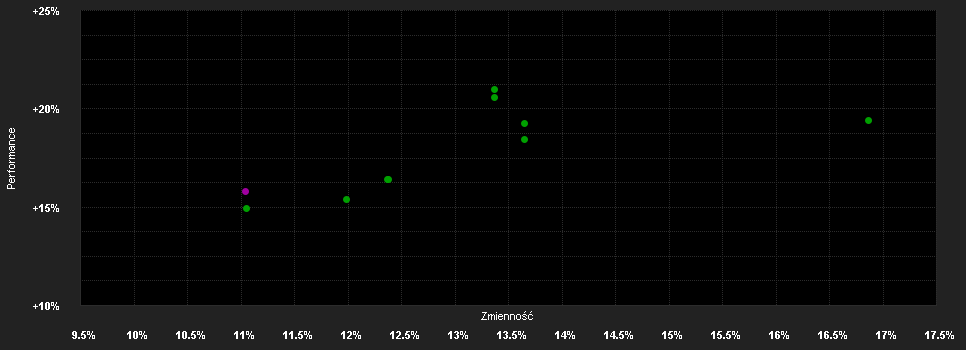 Chart for Industria - P - EUR