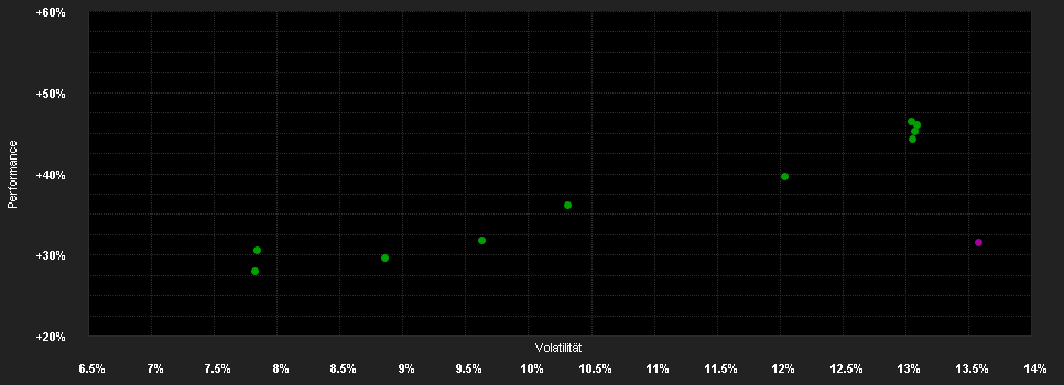 Chart for Allspring (Lux) Worldwide Fund - Climate Transition Global Equity Fund Class Z (USD) Shares - acc.