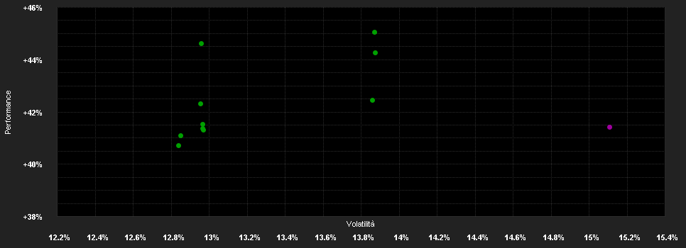 Chart for Franklin Templeton Global Funds plc FTGF ClearBridge US Large Cap Growth Fund Klasse L (G) USD ACC