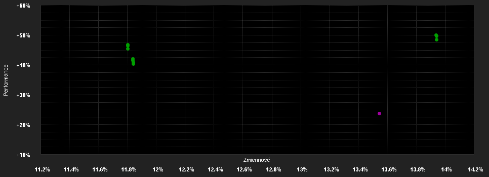 Chart for Fondita Nordic Micro Cap B