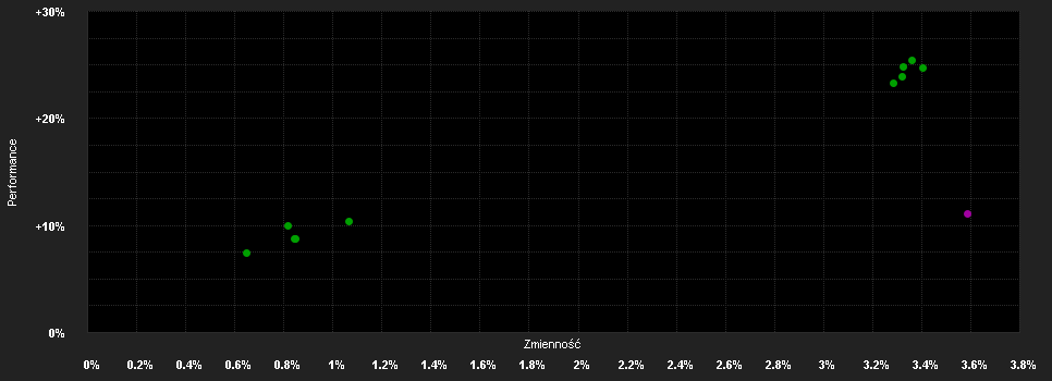 Chart for Swisscanto(LU)BF S.G.HY DTH EUR