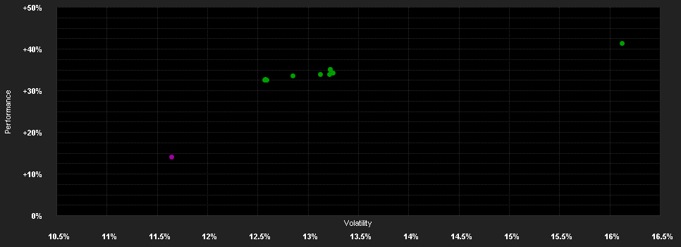 Chart for BL Equities America Klasse AR