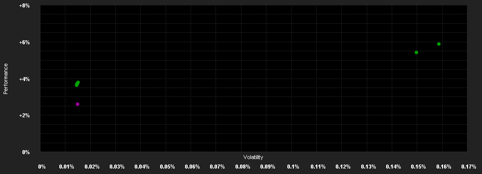 Chart for JPMorgan Liquidity Funds - EUR Liquidity LVNAV Fund Institutional (dist.)