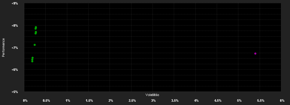 Chart for AB FCP I Short Duration Bond Portfolio Class A2