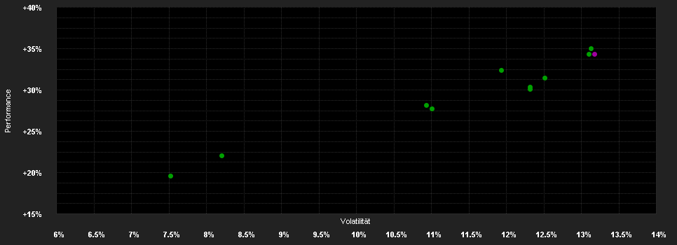 Chart for DWS Invest Gl.Inf.IDQ