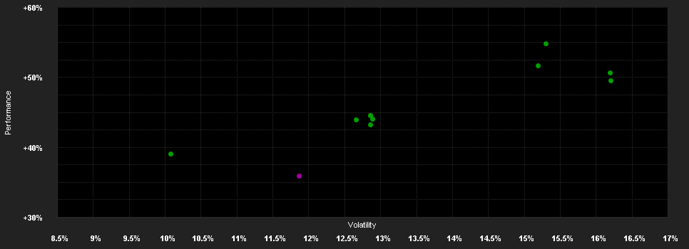 Chart for AIS-Amundi S&P 500 ESG Index IU