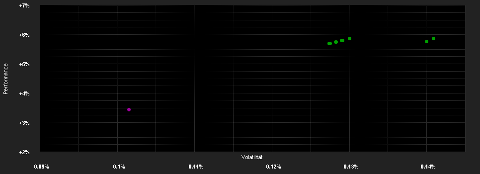 Chart for UBS(Irl)Sel.Mon.Mkt.Fd.EUR P
