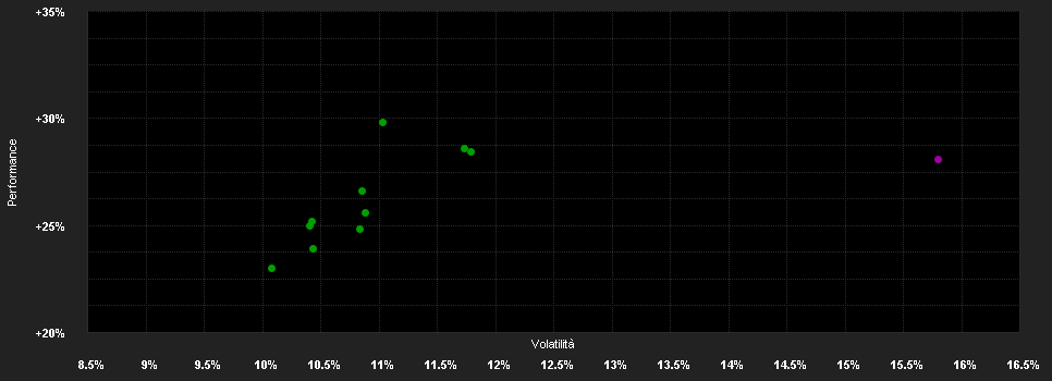 Chart for BGF World Financials Fund A2 EUR