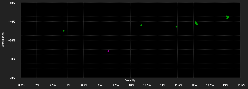 Chart for JSS Sustainable Equity - Global Dividend C GBP acc