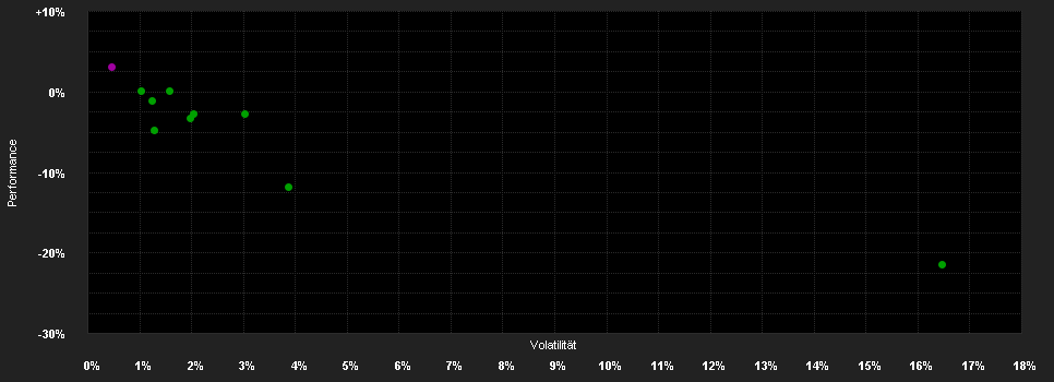 Chart for UniInstitutional German Real Estate