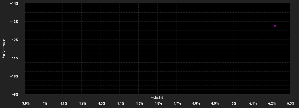 Chart for Responsible Horizons UK Corporate Bond Fund STERLING INCOME SHARES