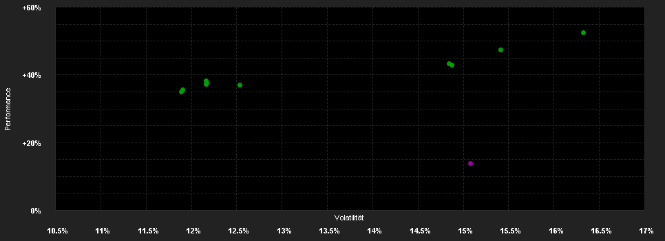 Chart for BGF Cont.European Flexible F.D2 GBP H