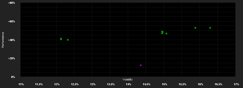 Chart for abrdn SICAV I - Europe ex UK Sustainable Equity Fund, A Acc GBP Anteile