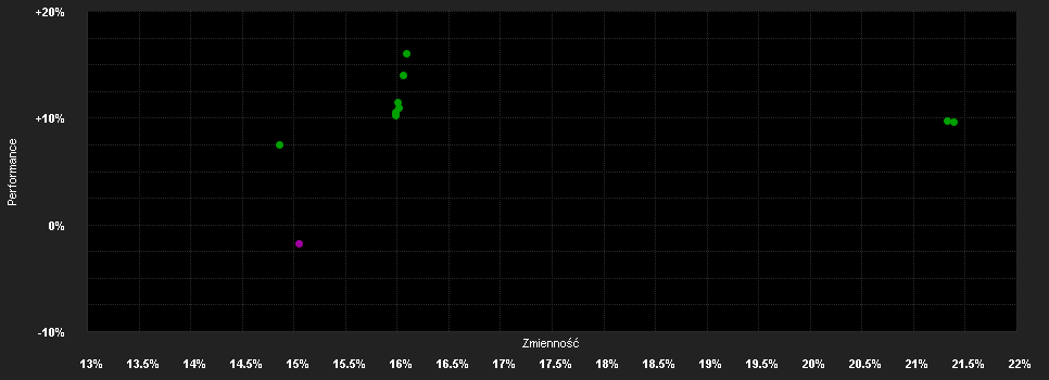 Chart for BGF Sustainable Energy Fund A4 GBP