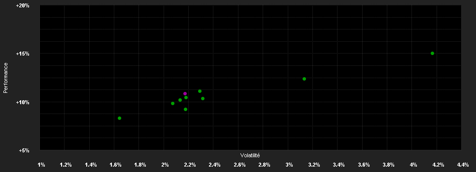 Chart for DNB Fund - Multi Asset Institutional A (NOK)