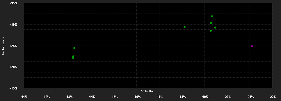 Chart for CT European Real Estate Securities Fund A Acc EUR