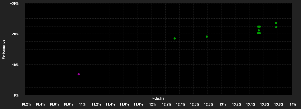 Chart for Partners Group Listed Investments SICAV - Listed Infrastructure - GBP (I - Dist.)