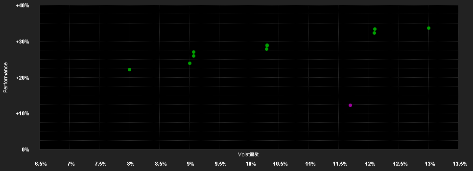 Chart for FAST - Europe Fund Y-ACC-Euro