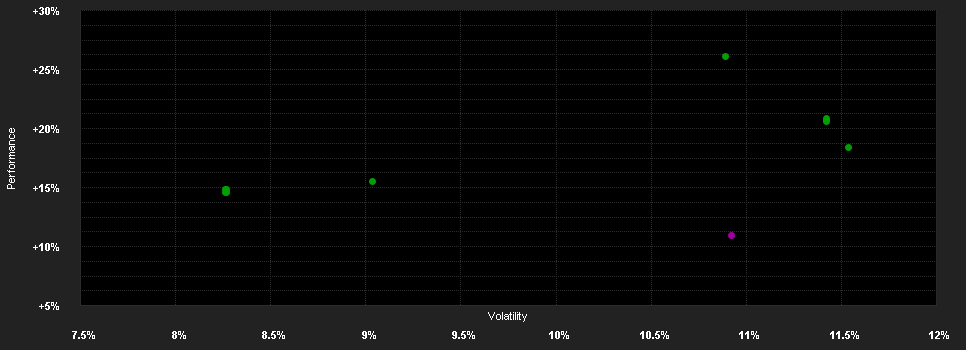 Chart for Amundi Ind.Sol.MSCI EMU ESG Lead.Sel.IE