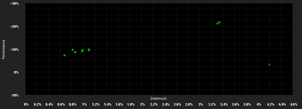 Chart for Focused Fund - Corporate Bond Sustainable USD, Anteilsklasse (CHF hedged) F-acc, CHF