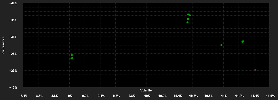 Chart for Temp.Euroland Fd.W EUR