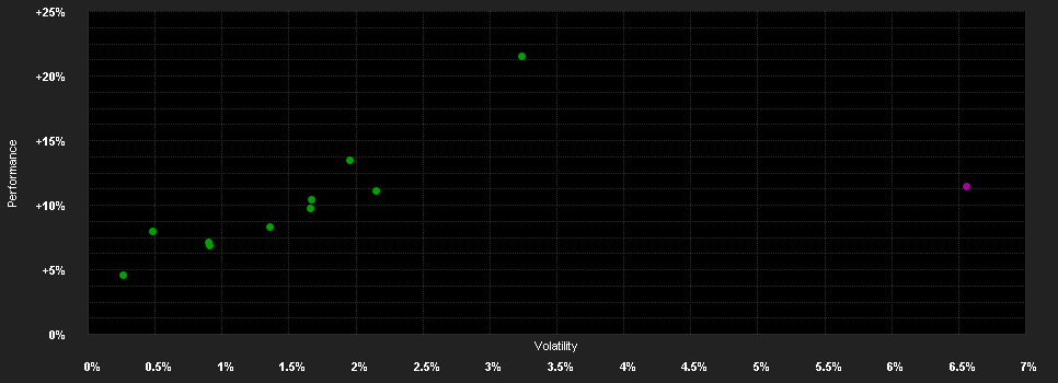 Chart for CPR Invest - Reactive - A EUR - Acc