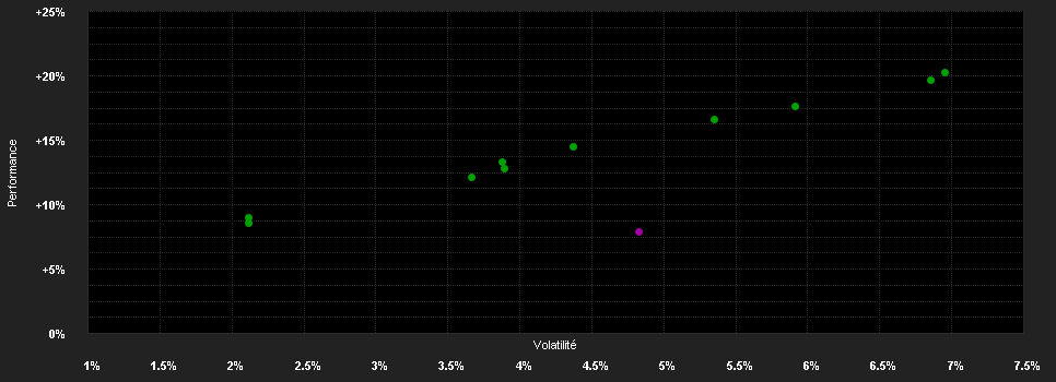 Chart for NV Strategie Fonds Konservativ P0A