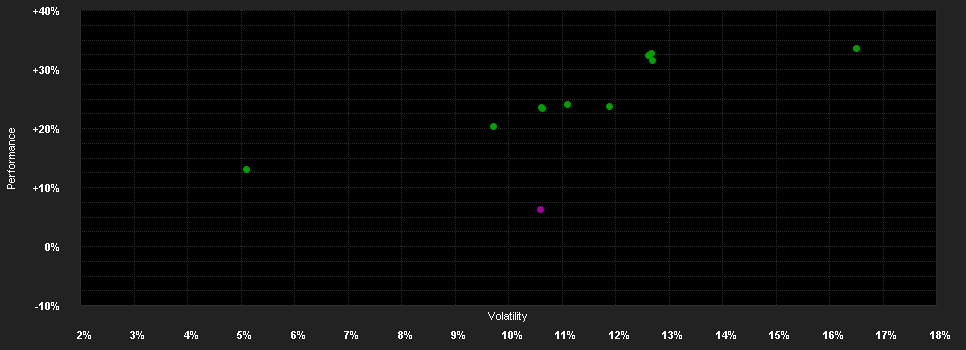 Chart for onemarkets Allianz Global Equity Future Champions Fund MD