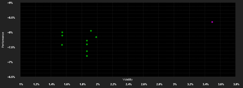 Chart for DPAM B Bonds EUR Government Medium Term - Klasse B