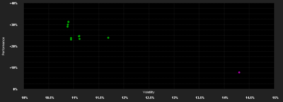 Chart for DNCA Opportunités Zone Euro I