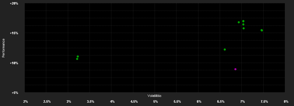 Chart for Temp.EM B.Fd.A GBP