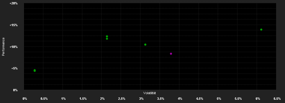 Chart for ERSTE Reserve Euro Plus D02 V