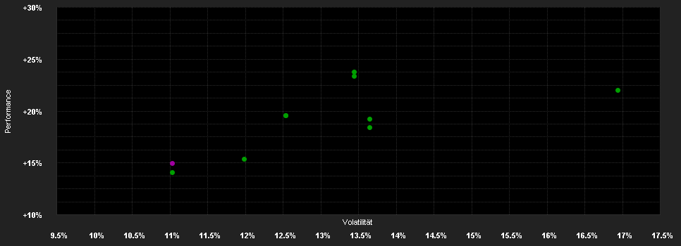 Chart for Industria - P - EUR