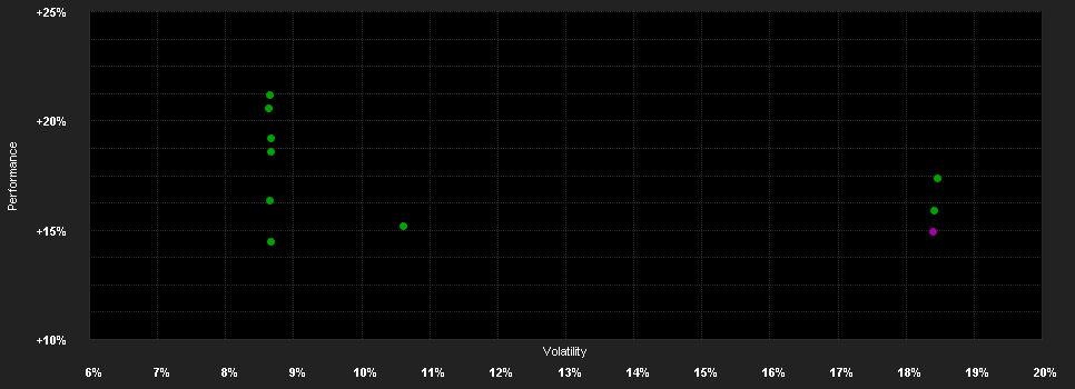 Chart for BANOR SICAV - GREATER CHINA EQUITY - R - EUR- Cap.