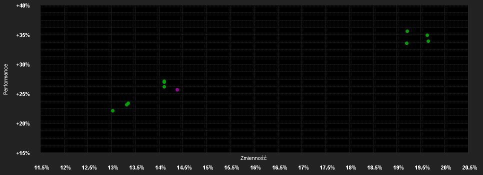 Chart for DNB F.-Technology Retail A USD