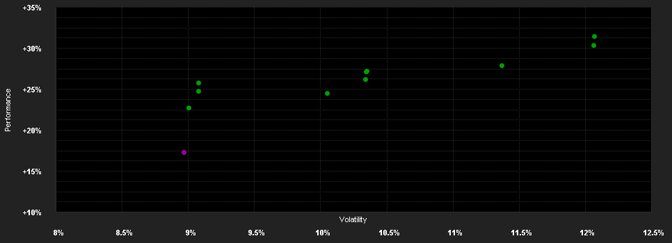 Chart for La Française Systematic European Equities I