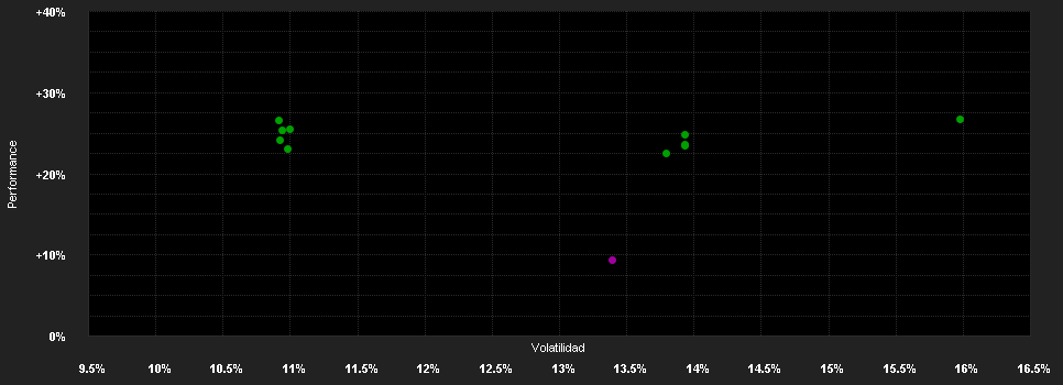 Chart for Capital Group As.Hor.Fd.(LUX)ZD EUR