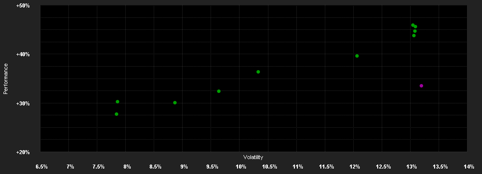 Chart for T.Rowe P.F.S.Gl.Select Eq.F.Q(USD)