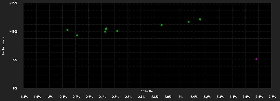 Chart for CPR Invest - Defensive - A EUR - Dist