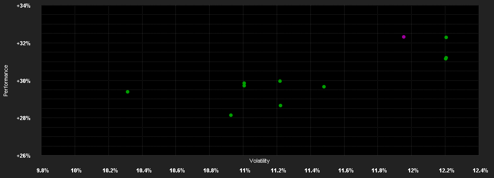 Chart for DWS Invest Gl.Inf.USD TFCH (P)