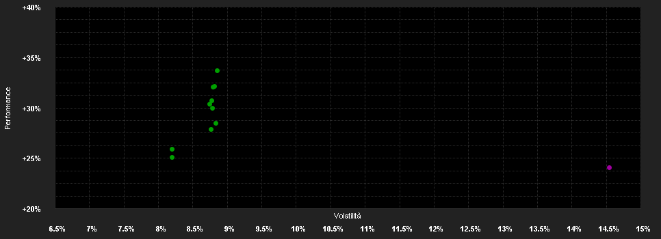 Chart for Nordea 1 Emerging Stars Equity F.E USD