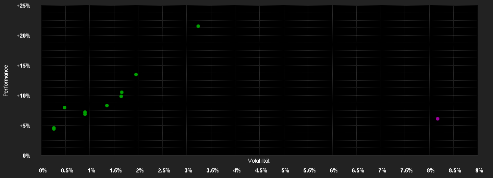 Chart for BS Best Strategies UL Fonds - Trend & Value EUR